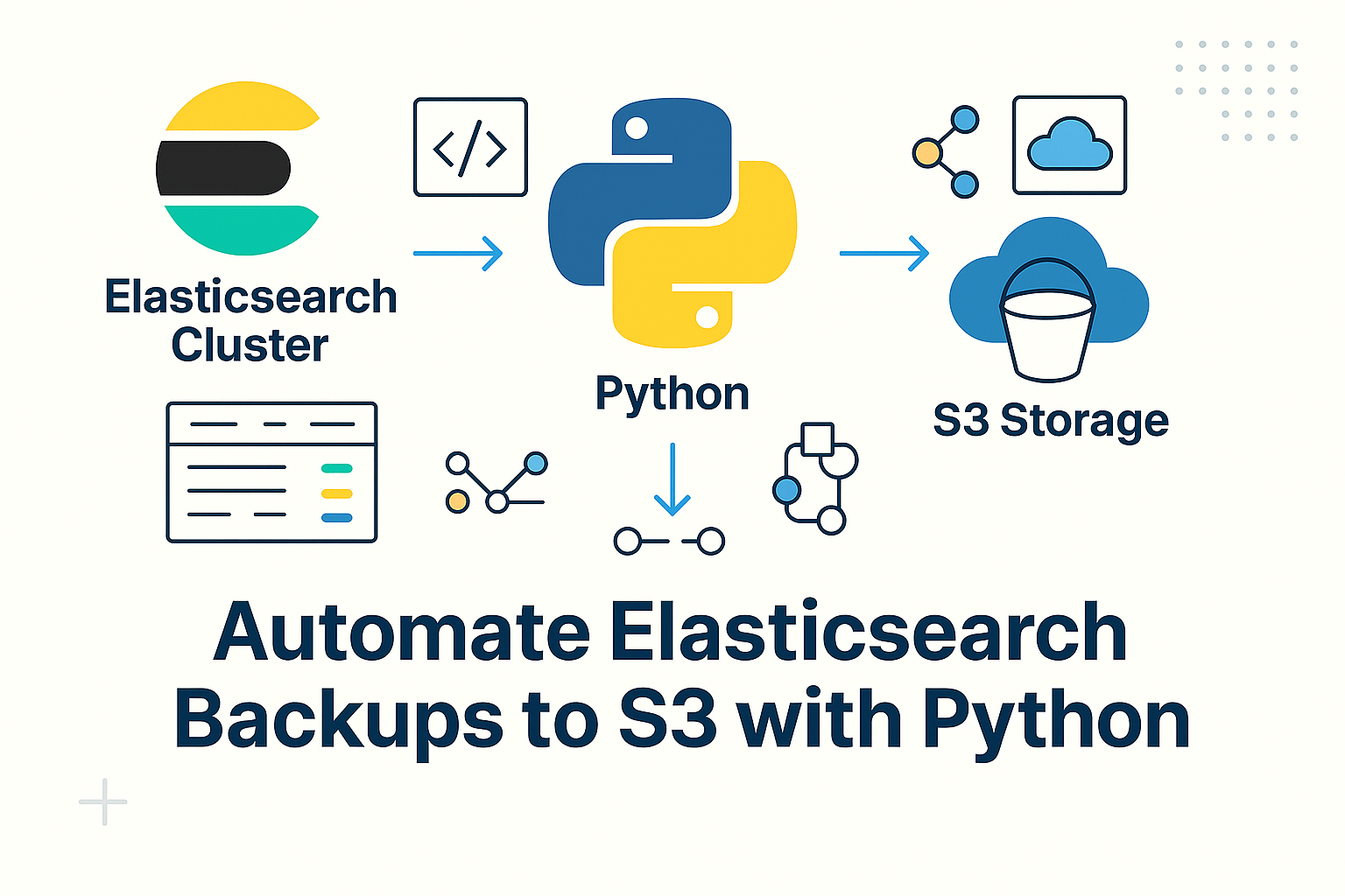 Illustration of automating Elasticsearch backups to S3 storage using Python, showing workflow from Elasticsearch cluster through Python automation to S3-compatible object storage