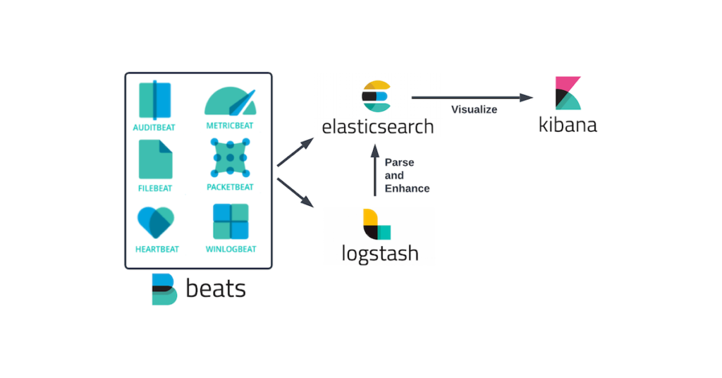 SSH log monitoring data flow using ELK Stack: Beats, Logstash, Elasticsearch, and Kibana