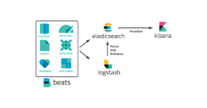 SSH log monitoring data flow using ELK Stack: Beats, Logstash, Elasticsearch, and Kibana