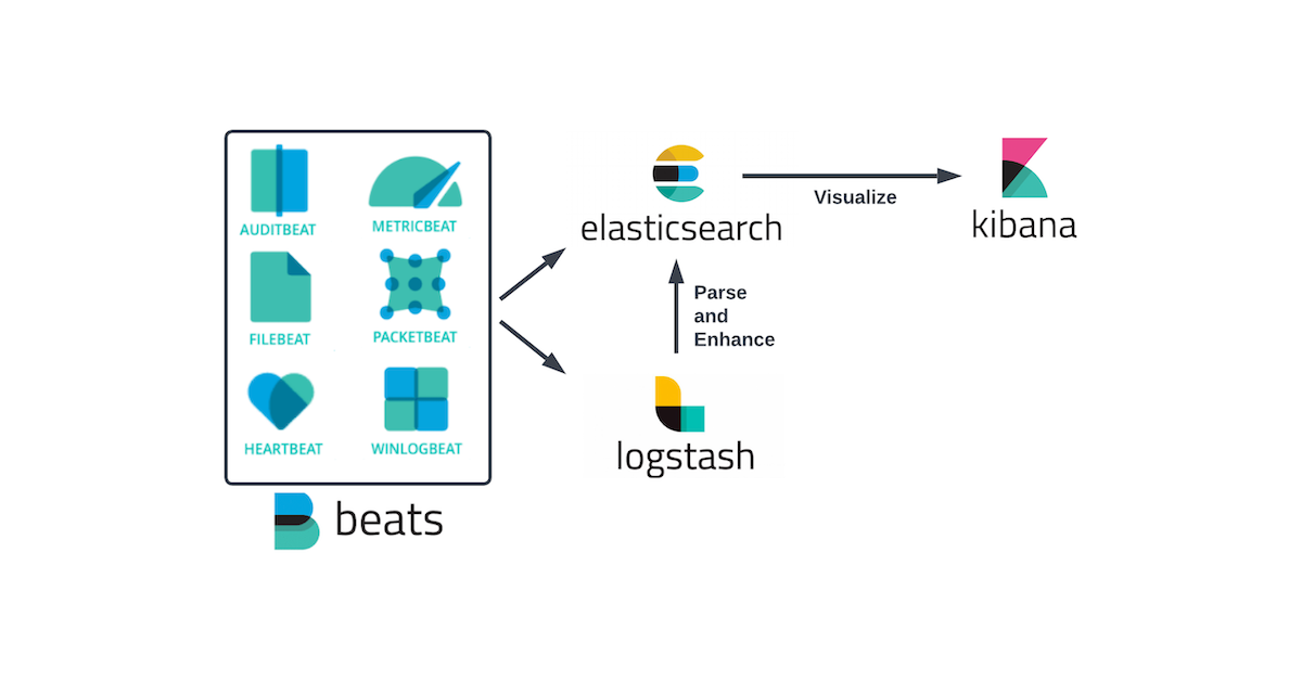 SSH log monitoring data flow using ELK Stack: Beats, Logstash, Elasticsearch, and Kibana