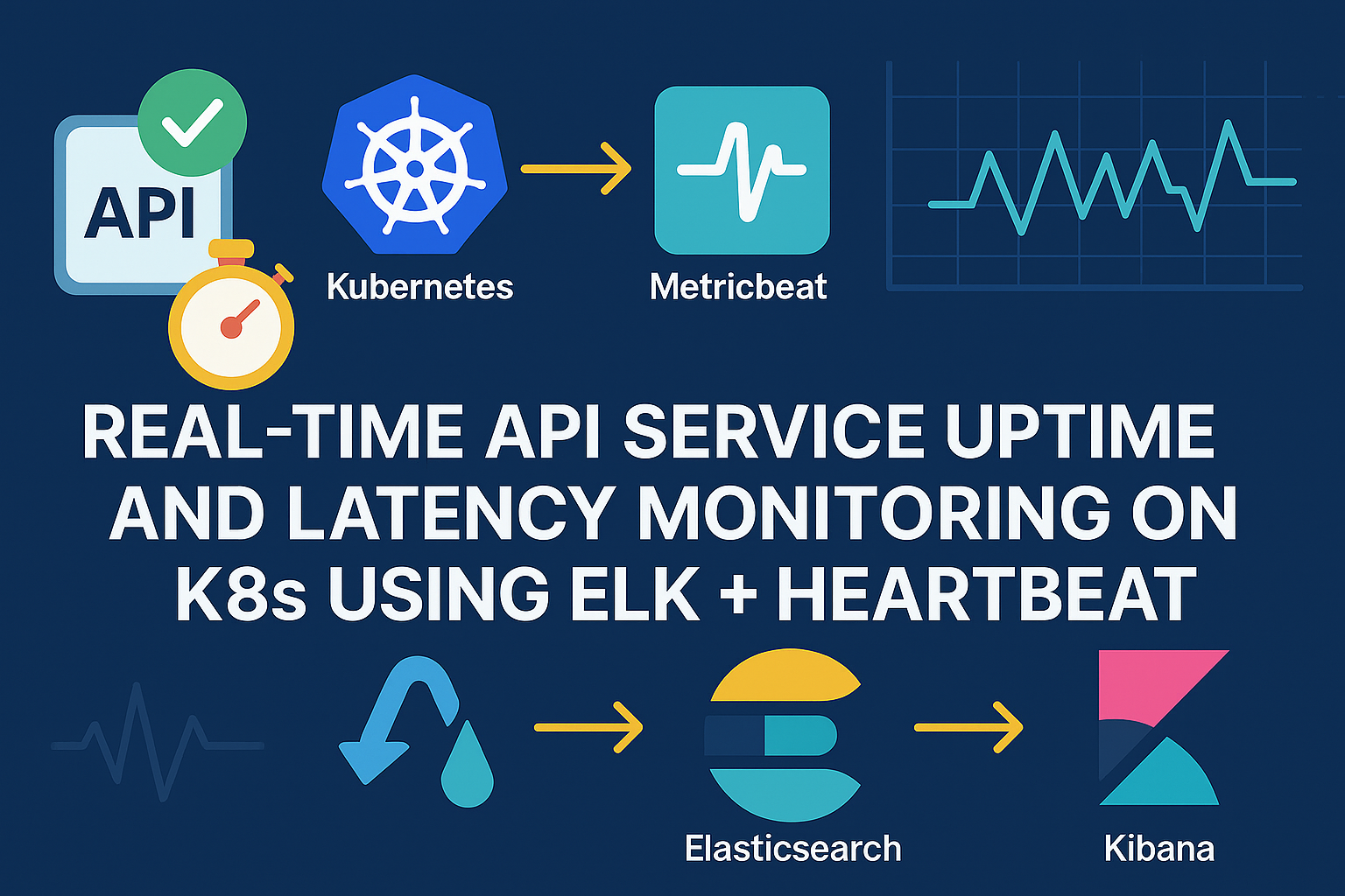 Infographic showing real-time API uptime and latency monitoring on Kubernetes using ELK Stack and Heartbeat