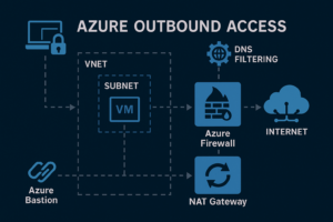 Technical network diagram of Azure outbound internet access architecture using NAT Gateway, Azure Firewall with DNS filtering, Bastion host, and private VM subnet