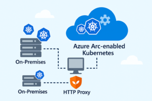 Hybrid Kubernetes architecture showing on-premises clusters connected to Azure Arc through HTTP proxy